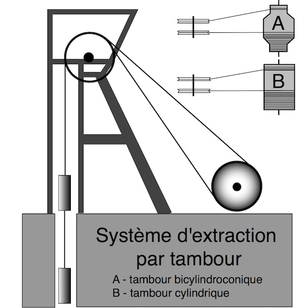 système d'extraction par tambour. Schéma original PCG