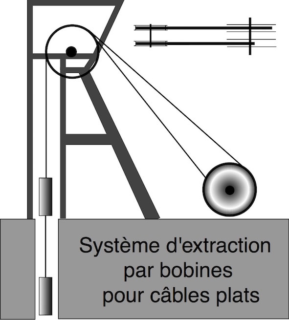 système d'extraction par bobines Schéma original PCG