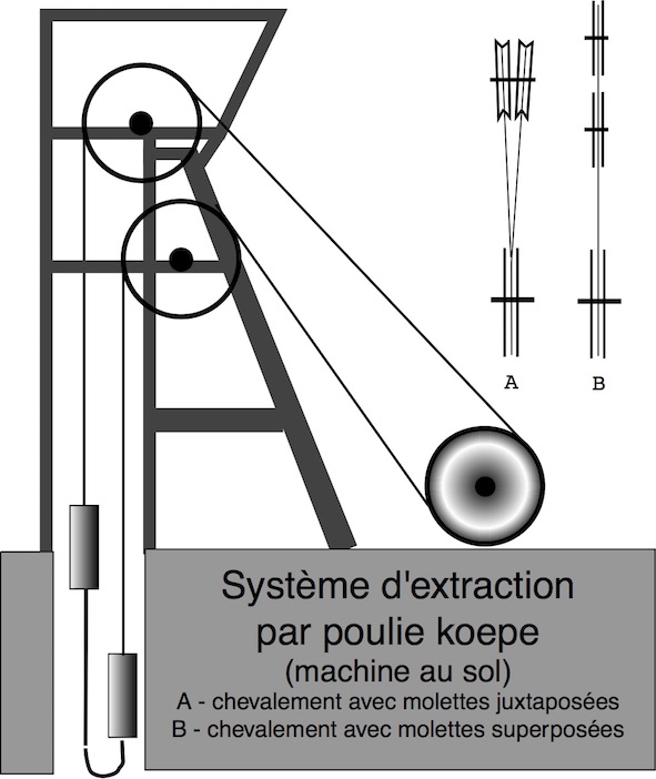 système d'extraction par poulie Koepe au sol. Schéma original PCG