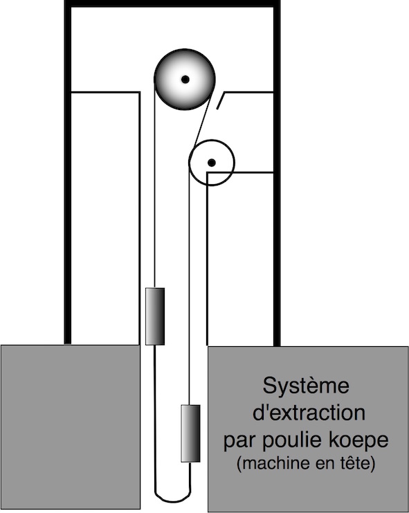 système d'extraction par poulie Koepe en tête. Schéma original PCG