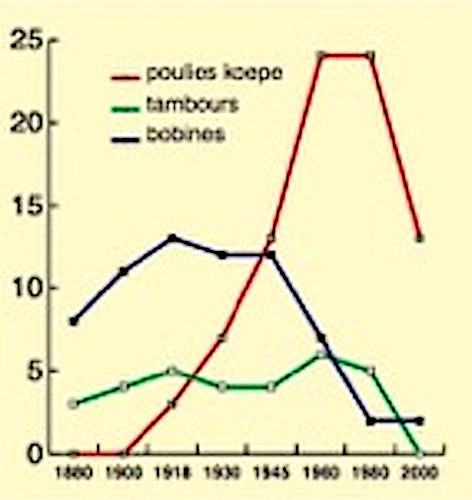 Evolution du nombre de machines en service dans les houillères de Lorraine en fonction de leur organe d'enroulement.