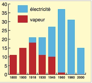 Evolution du nombre de machines en service dans les houillères de Lorraine en fonction de l'énergie utilisée.